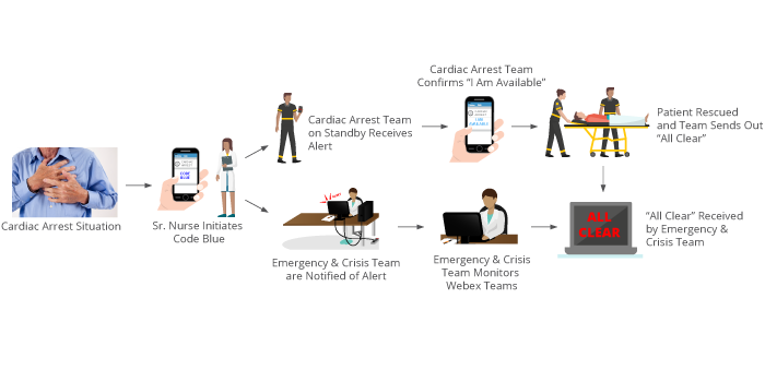 Code Blue Mass Notification Workflow