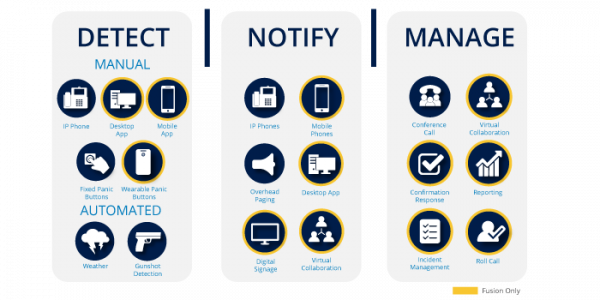 Detect, Notify, Manage