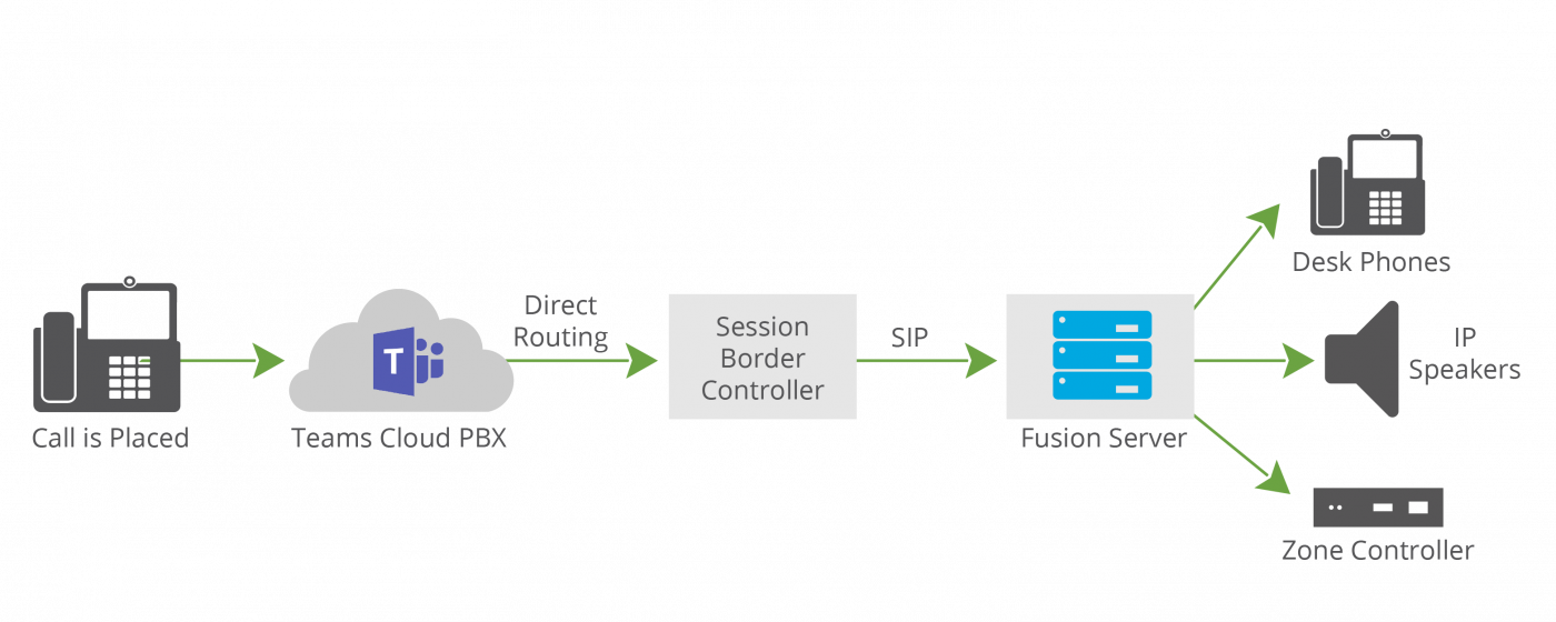 Microsoft Teams paging InformaCast diagram