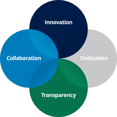Collaboration, Innovation, Dedication, Transparency