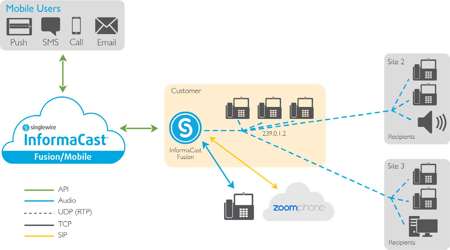 InformaCast and Zoom Phone topology